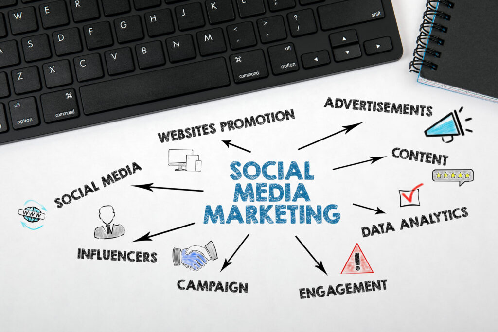 Some social media packages include engagement, optional paid campaigns, and analytics